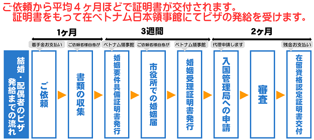 ベトナム人との結婚手続き流れ